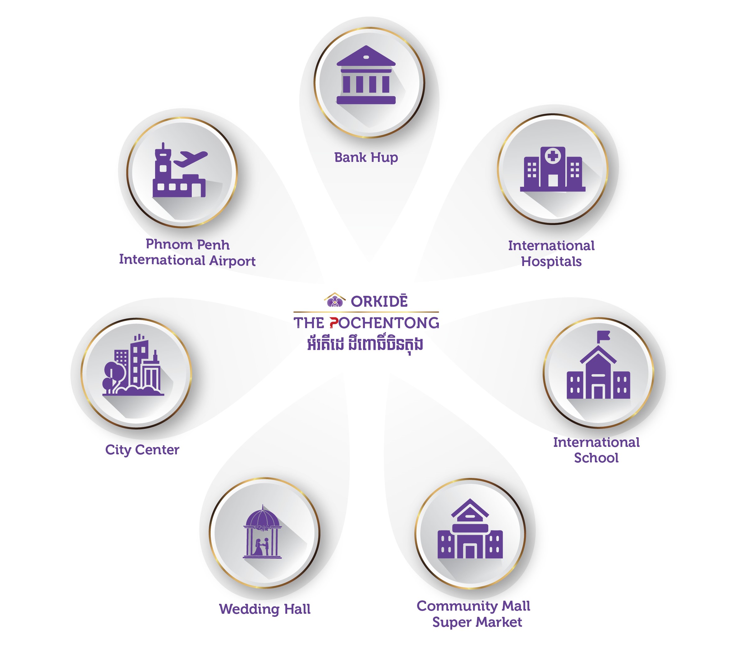 Orkidē Real Estate Developer - The Pochentong project